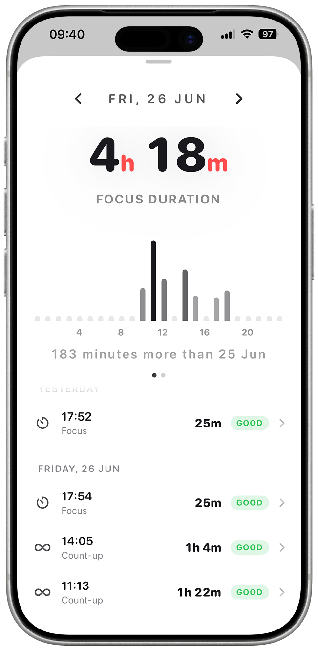 Focus analytics: total focus time charted across the day.